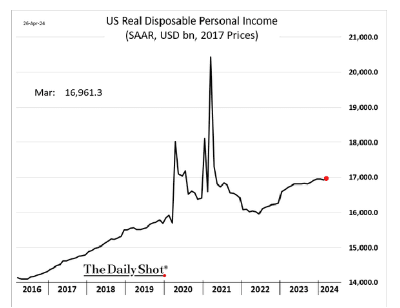 /brief/img/Screenshot 2024-04-29 at 07-11-36 The Daily Shot US consumer resilience remains intact.png